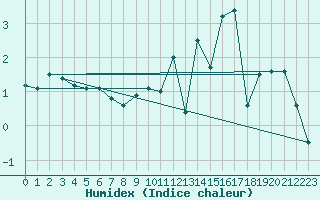 Courbe de l'humidex pour Saint Nicolas des Biefs (03)