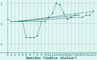 Courbe de l'humidex pour Leibnitz