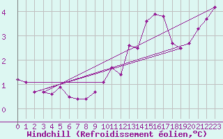 Courbe du refroidissement olien pour Nancy - Ochey (54)