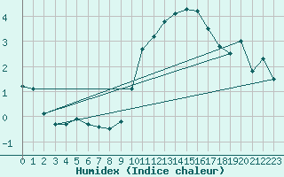 Courbe de l'humidex pour Lachen / Galgenen