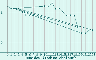 Courbe de l'humidex pour Geisenheim