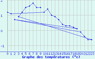 Courbe de tempratures pour Gunnarn