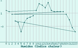 Courbe de l'humidex pour Chailles (41)