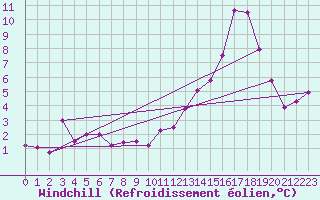 Courbe du refroidissement olien pour Agen (47)
