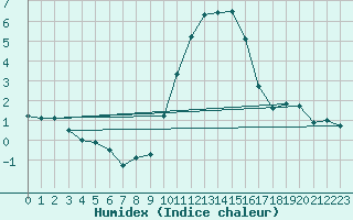 Courbe de l'humidex pour Kleine-Brogel (Be)