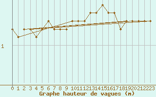 Courbe de la hauteur des vagues pour la bouée 62118