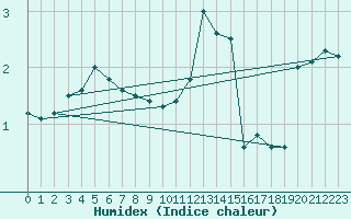 Courbe de l'humidex pour Charleville-Mzires (08)