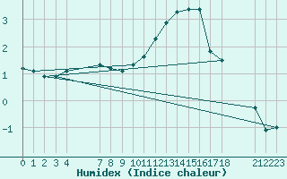 Courbe de l'humidex pour Saint-Haon (43)