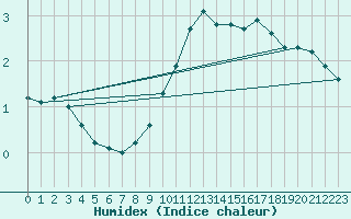 Courbe de l'humidex pour Chailles (41)