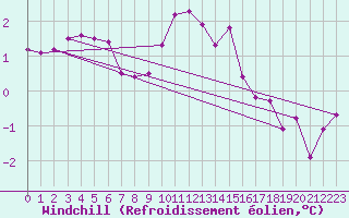 Courbe du refroidissement olien pour Dundrennan