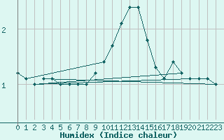 Courbe de l'humidex pour Ylistaro Pelma