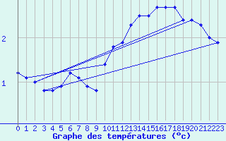 Courbe de tempratures pour Market