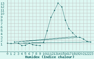 Courbe de l'humidex pour Bourg-Saint-Maurice (73)