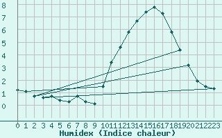 Courbe de l'humidex pour Rouess-Vass (72)