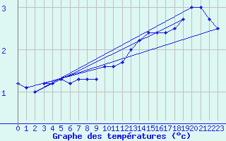 Courbe de tempratures pour Elsenborn (Be)