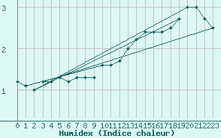 Courbe de l'humidex pour Elsenborn (Be)