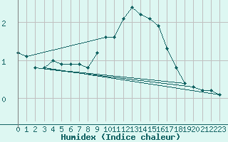 Courbe de l'humidex pour Bridel (Lu)