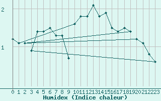 Courbe de l'humidex pour Les Charbonnires (Sw)