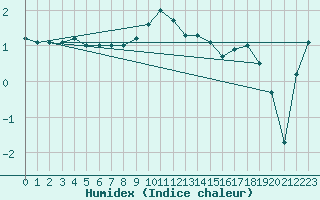 Courbe de l'humidex pour Narva