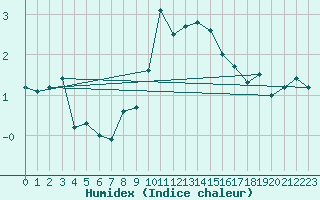 Courbe de l'humidex pour Brenner Neu