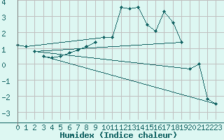 Courbe de l'humidex pour Blomskog