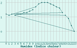 Courbe de l'humidex pour Mathod