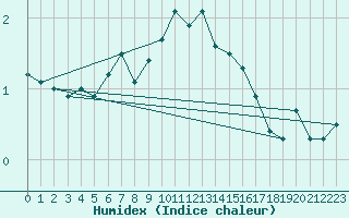 Courbe de l'humidex pour Joensuu Linnunlahti