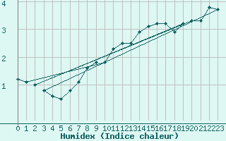 Courbe de l'humidex pour Feldberg-Schwarzwald (All)