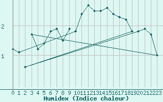 Courbe de l'humidex pour Chisineu Cris