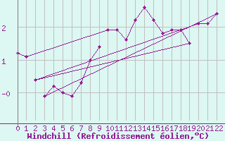 Courbe du refroidissement olien pour Vestmannaeyjar