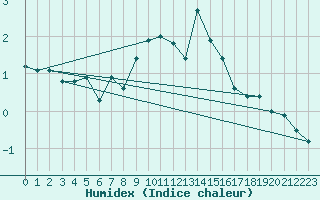 Courbe de l'humidex pour Napf (Sw)