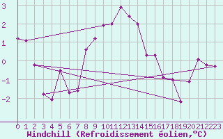 Courbe du refroidissement olien pour Puumala Kk Urheilukentta