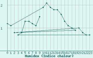 Courbe de l'humidex pour Waidhofen an der Ybbs