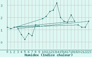 Courbe de l'humidex pour Ulrichen