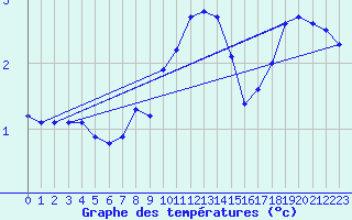 Courbe de tempratures pour Humain (Be)