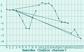 Courbe de l'humidex pour Straubing