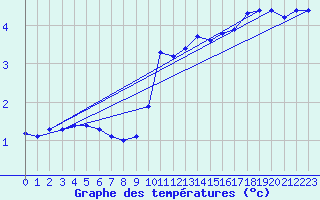 Courbe de tempratures pour Meppen