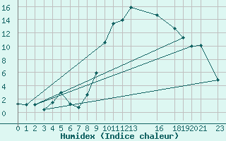 Courbe de l'humidex pour Tulloch Bridge