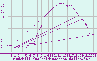 Courbe du refroidissement olien pour Navacerrada