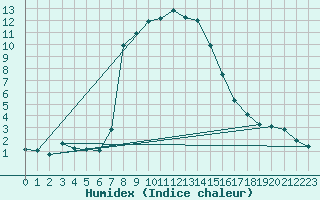 Courbe de l'humidex pour San Bernardino