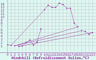 Courbe du refroidissement olien pour Solenzara - Base arienne (2B)