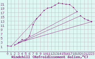 Courbe du refroidissement olien pour Honefoss Hoyby