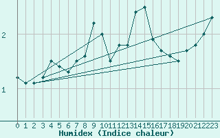 Courbe de l'humidex pour La Fretaz (Sw)