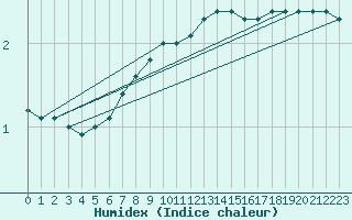 Courbe de l'humidex pour Fahy (Sw)