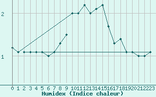 Courbe de l'humidex pour Kemi Ajos