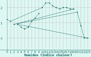 Courbe de l'humidex pour Kolmaarden-Stroemsfors