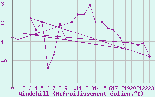 Courbe du refroidissement olien pour Norderney