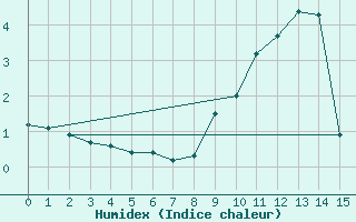 Courbe de l'humidex pour Arages del Puerto