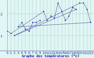 Courbe de tempratures pour Cimetta