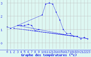 Courbe de tempratures pour Neu Ulrichstein